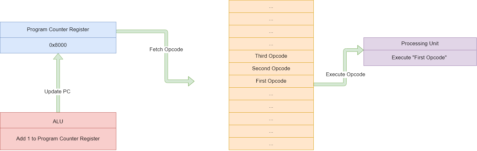 Cycle 1