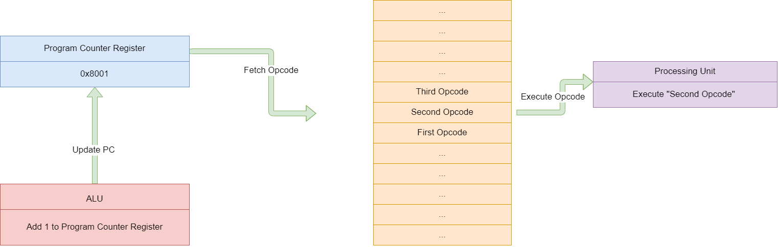 Cycle 2