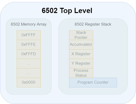 Top Level 6502